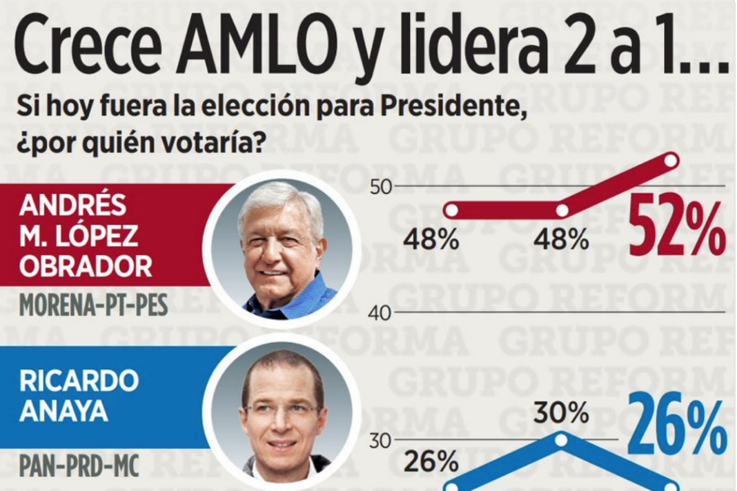 AMLO con 52% de preferencia en encuesta reciente de Reforma