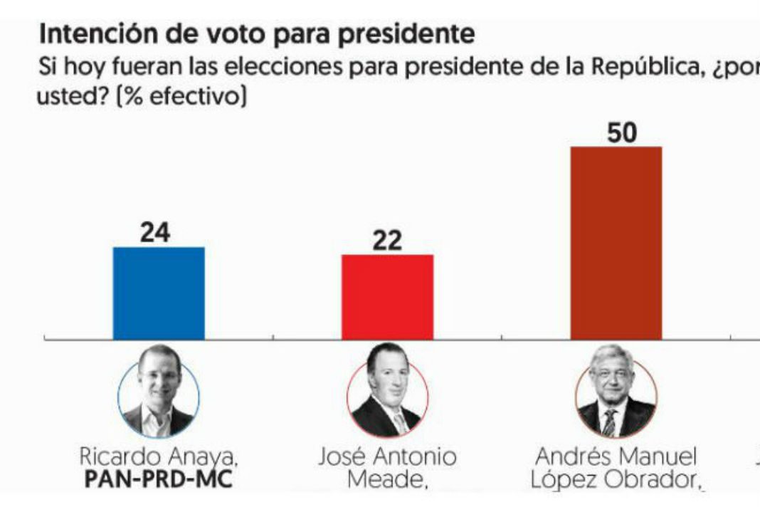 AMLO cuenta con 50% de las preferencias: encuesta El Financiero