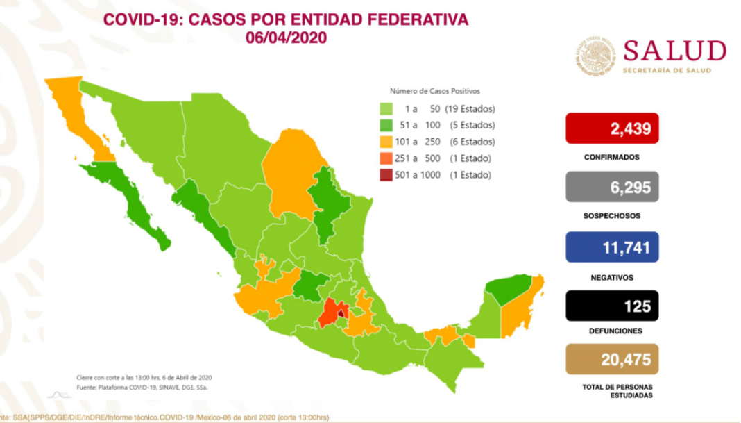 México suma 125 defunciones por coronavirus