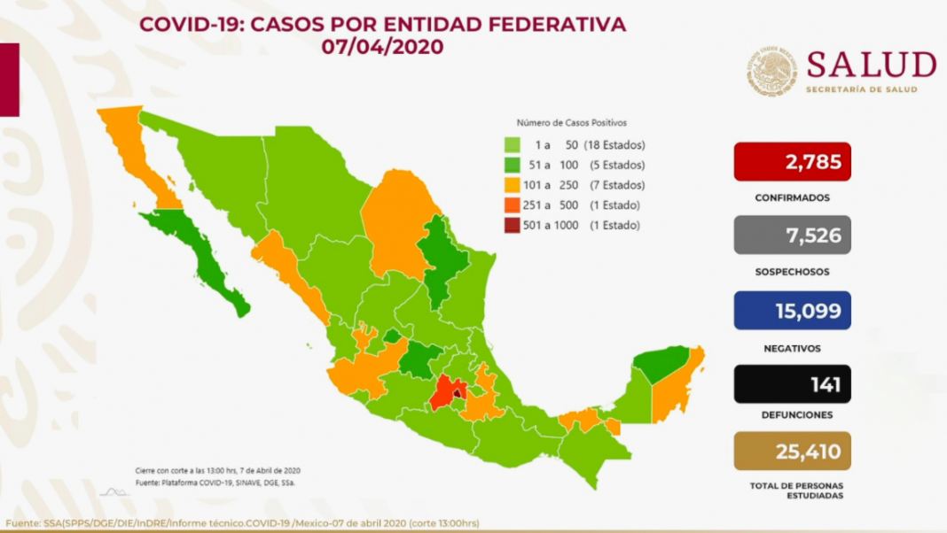 México suma 141 defunciones por coronavirus