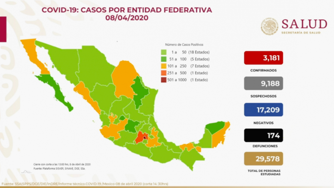 México suma 174 defunciones por coronavirus