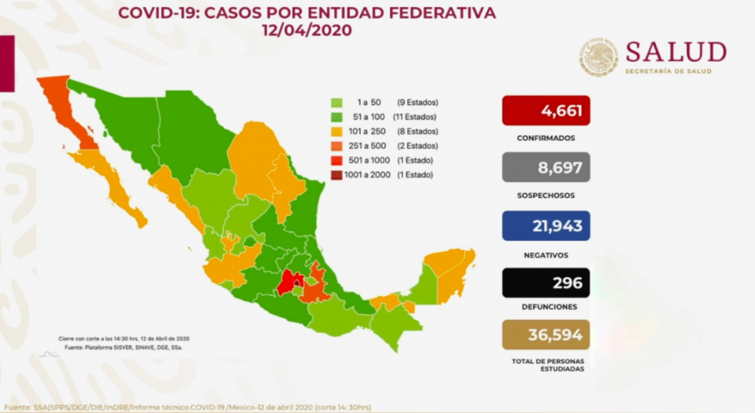 México suma 296 defunciones por coronavirus