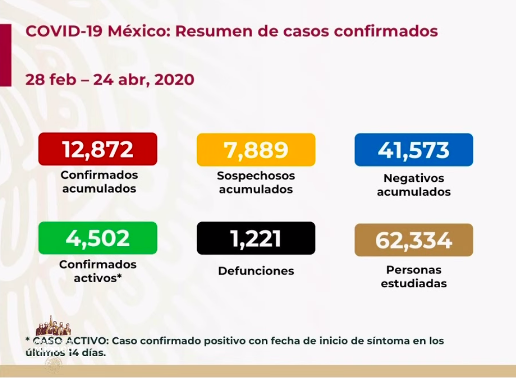 México suma 1,221 muertes por coronavirus
